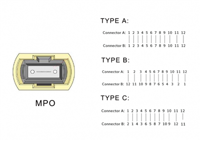 MTP vs. MPO-kablar: En omfattande guide till skillnader och tillämpningar