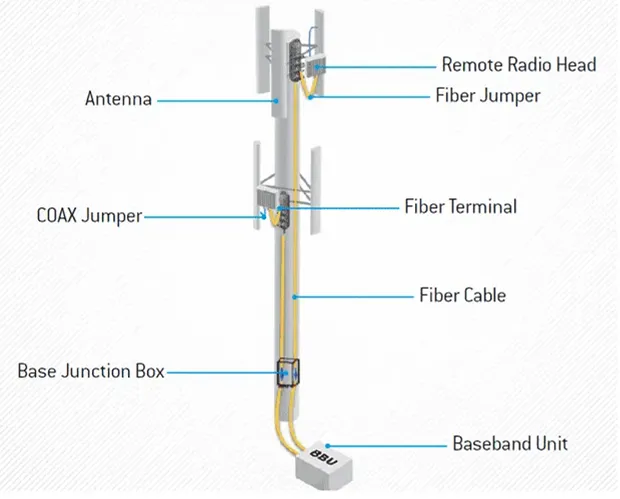 Basic Components of FTTA Basic Components of FTTA