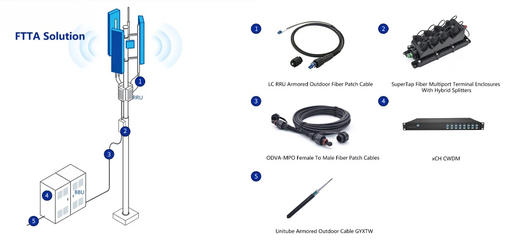 MST FTTA SOLUTION MST FTTA SOLUTION